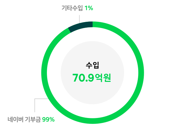 수입 70.9억원(네이버 기부금  99%, 기타수입 1%