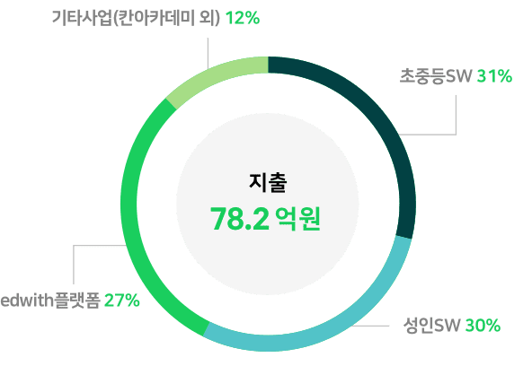 지출 78.2억원(초중증SW 31%, 성인SW 30%, edwith플랫폼 27%, 기타사업(칸아카데미 외) 12%