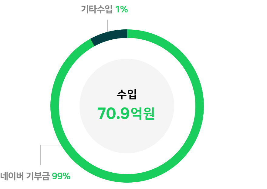 수입 70.9억원(네이버 기부금  99%, 기타수입 1%