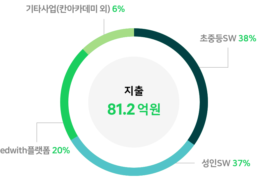 지출 81.2억원(초중증SW 38%, 성인SW 37%, edwith플랫폼 20%, 기타사업(칸아카데미 외) 6%