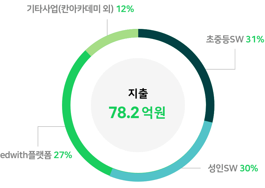 지출 78.2억원(초중증SW 31%, 성인SW 30%, edwith플랫폼 27%, 기타사업(칸아카데미 외) 12%