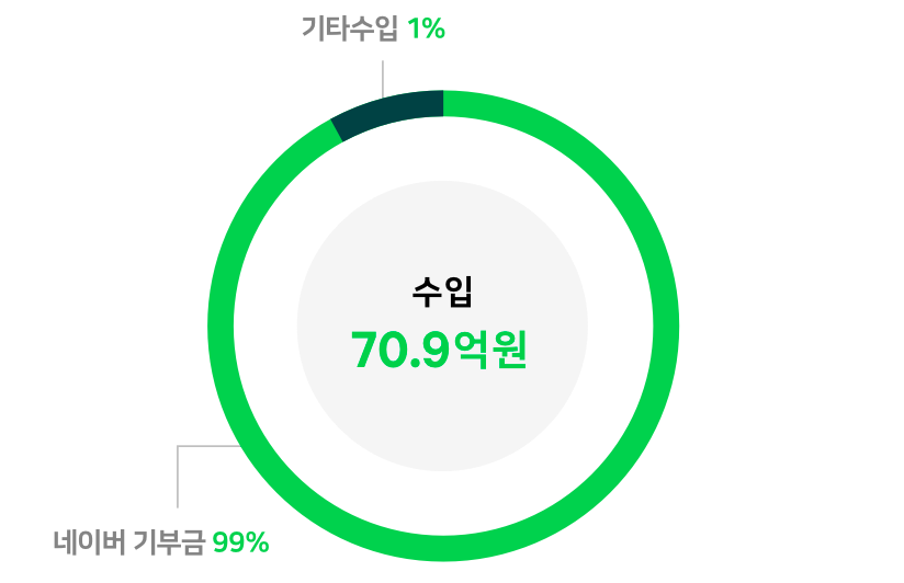 수입 70.9억원(네이버 기부금  99%, 기타수입 1%