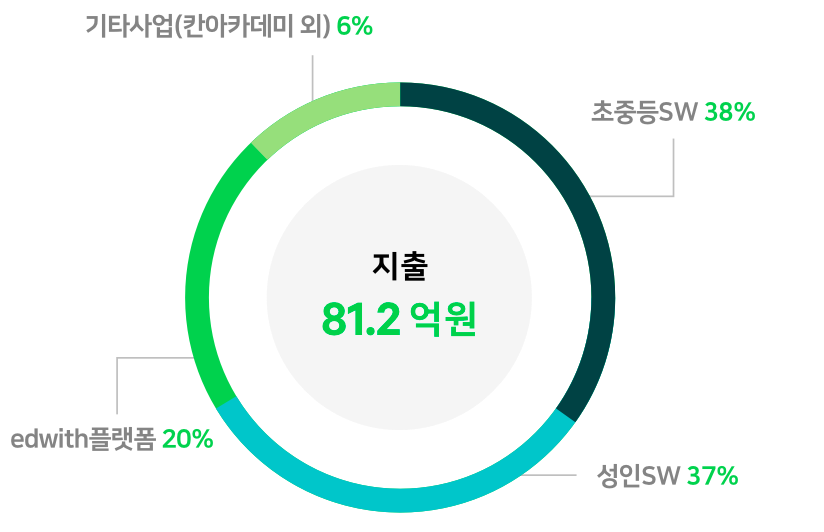 지출 81.2억원(초중증SW 38%, 성인SW 37%, edwith플랫폼 20%, 기타사업(칸아카데미 외) 6%