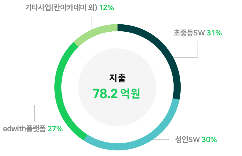 지출 78.2억원(초중증SW 31%, 성인SW 30%, edwith플랫폼 27%, 기타사업(칸아카데미 외) 12%